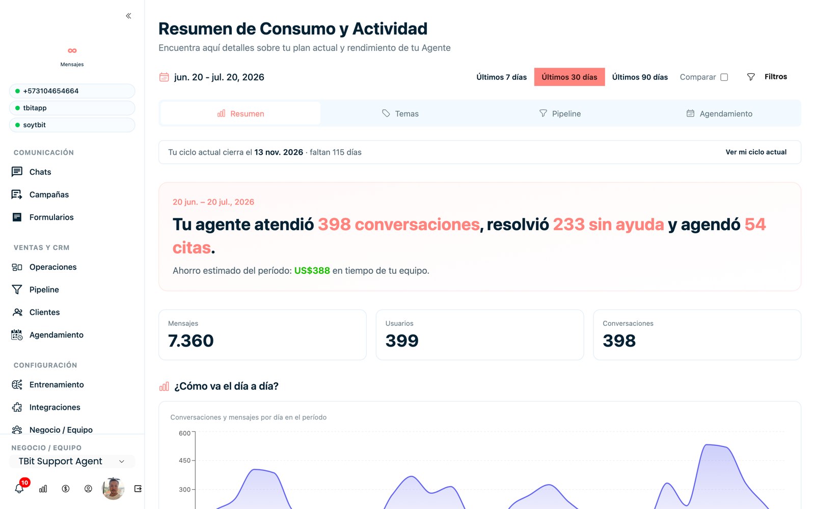 Resumen de consumo y actividad: conversaciones atendidas, resueltas sin ayuda, citas y ahorro estimado.